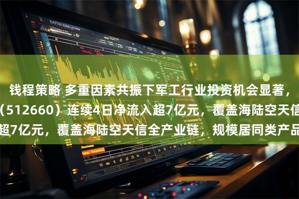 钱程策略 多重因素共振下军工行业投资机会显著，资金抢筹，军工ETF（512660）连续4日净流入超7亿元，覆盖海陆空天信全产业链，规模居同类产品第一